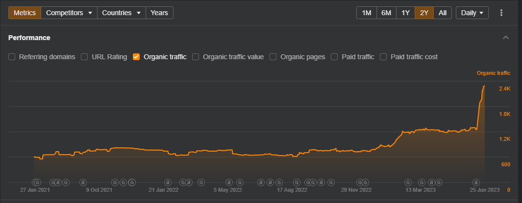Daniel Lopez: organic growth graph from Ahrefs