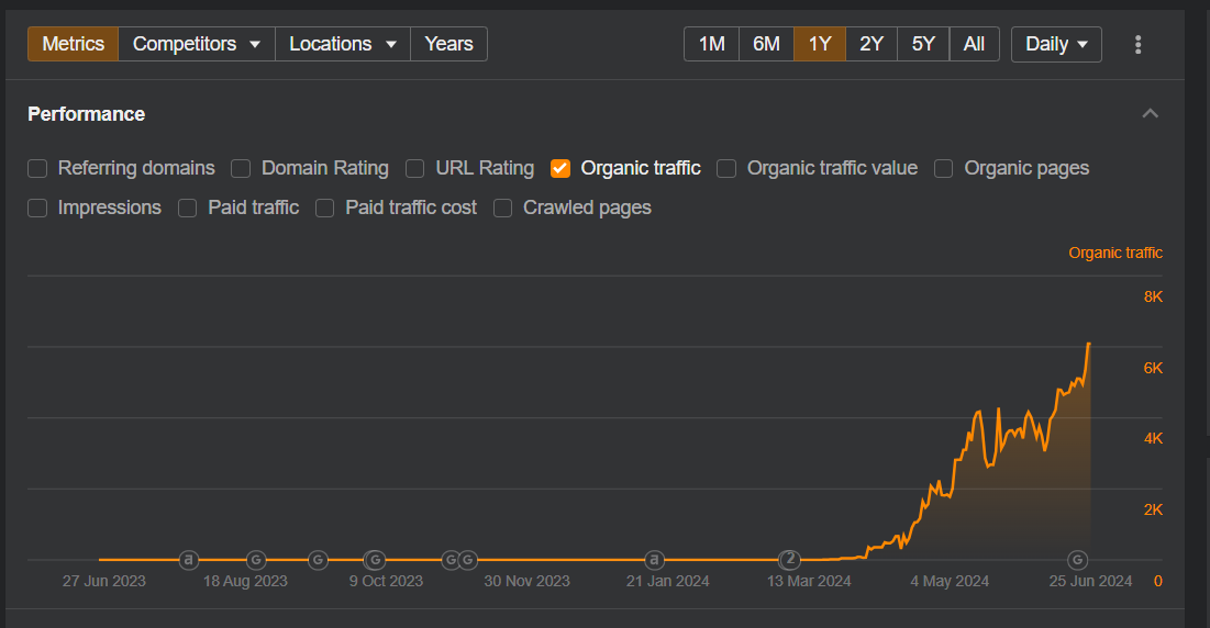 Gratuity: organic growth graph from Ahrefs