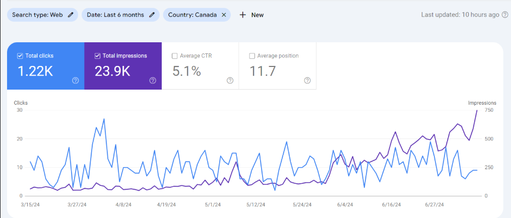Local SEO, gym in Calgary: organic growth graph from Google Search Console