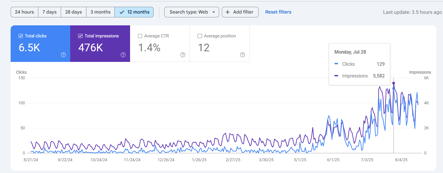 Nzedmd (dental clinic): organic growth graph from Google Search Console