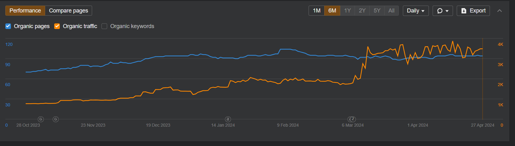 Oliver Logan: organic growth graph from Ahrefs