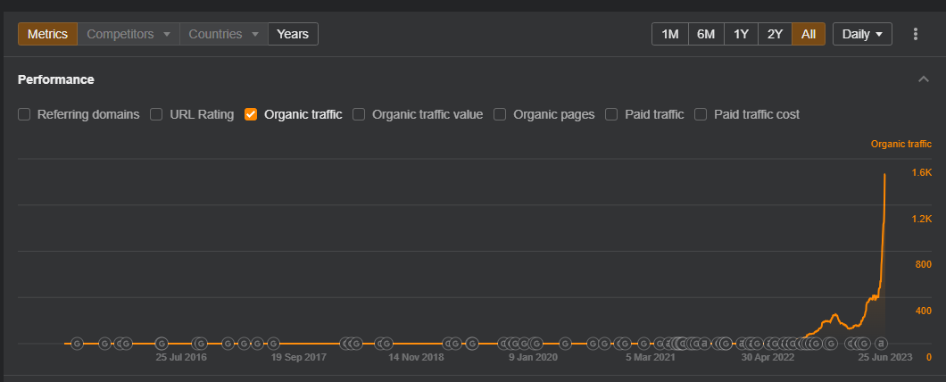 Professional Security Guard: organic growth graph from Ahrefs
