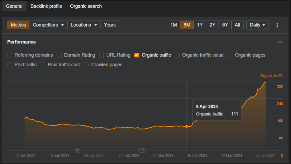 Ahrefs organic traffic chart for the software agency