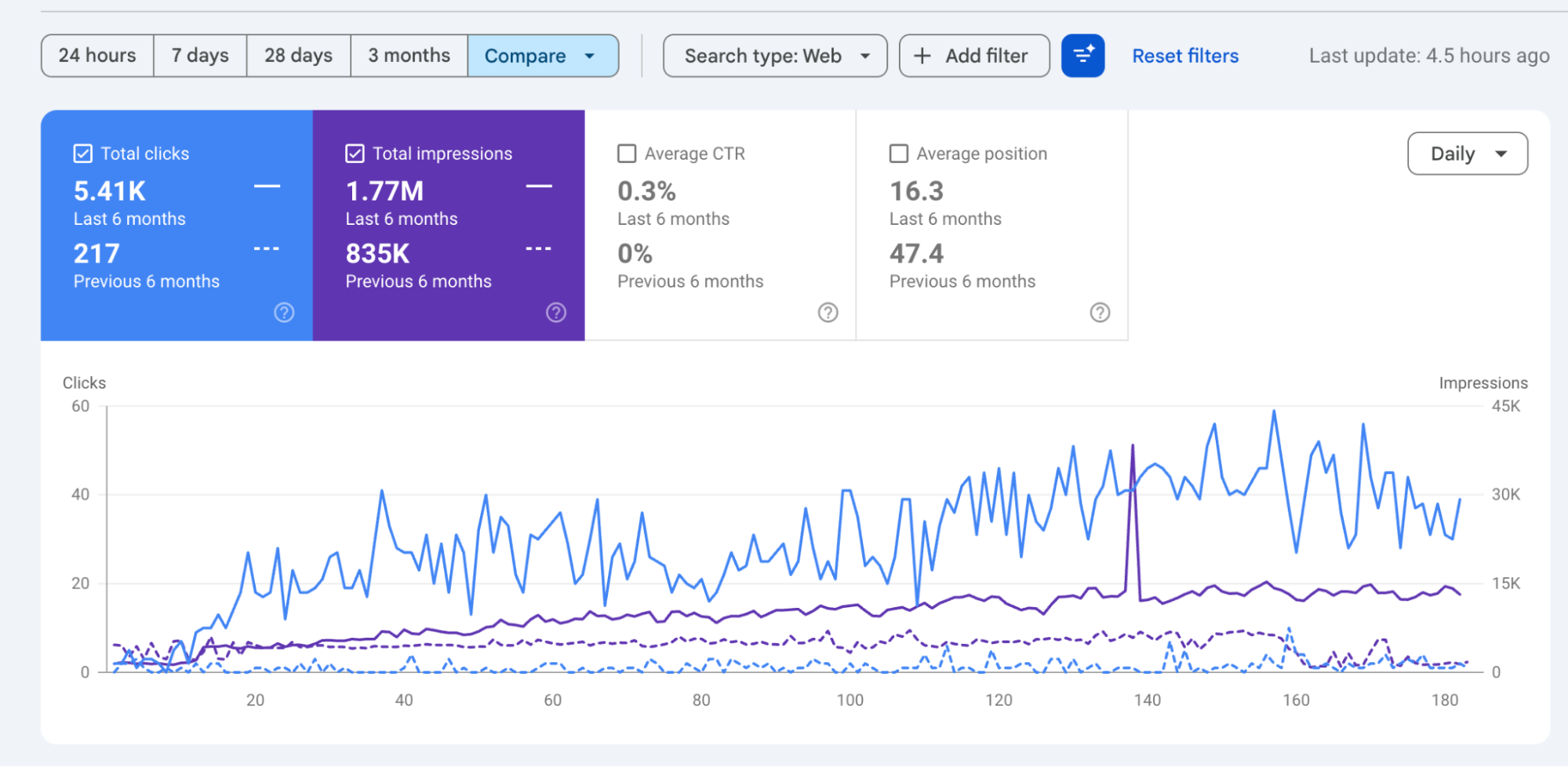 Google Search Console comparison of WaterMart organic clicks